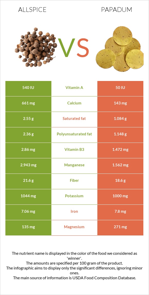 Allspice vs Papadum infographic