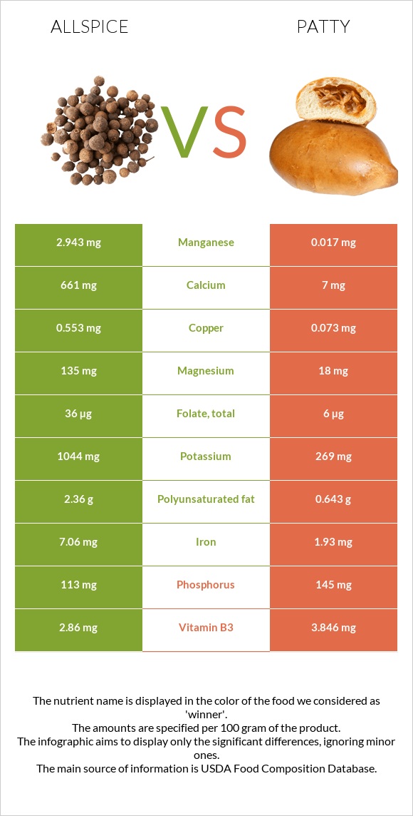 Allspice vs Patty infographic