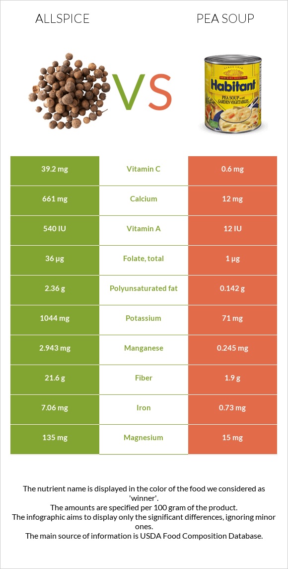 Allspice vs Ոլոռով ապուր infographic