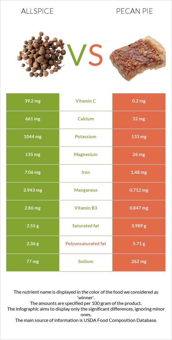 Allspice vs Ընկույզով կարկանդակ infographic