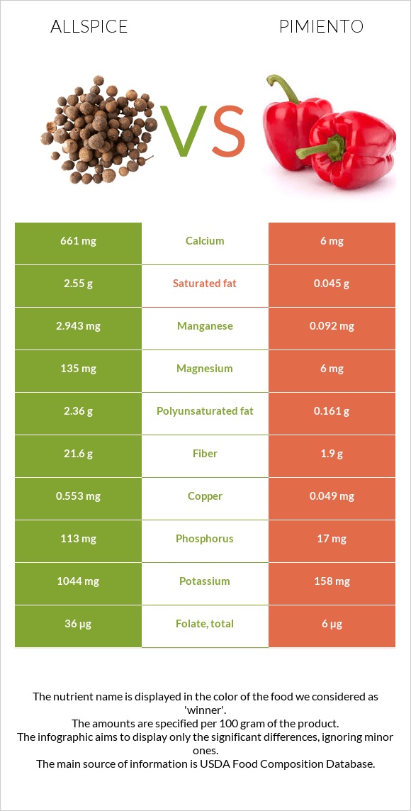 Allspice vs Pimiento infographic