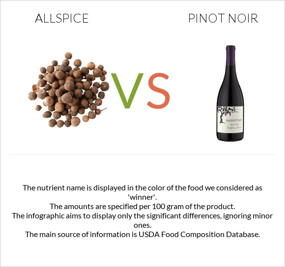 Allspice vs Пино-нуар infographic