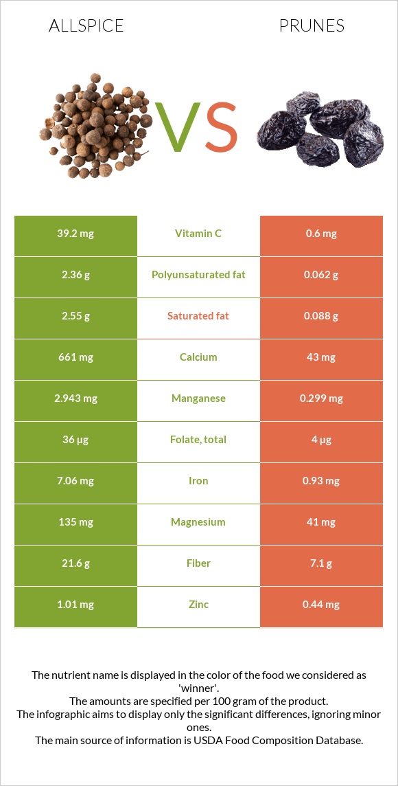 Allspice vs Prunes infographic