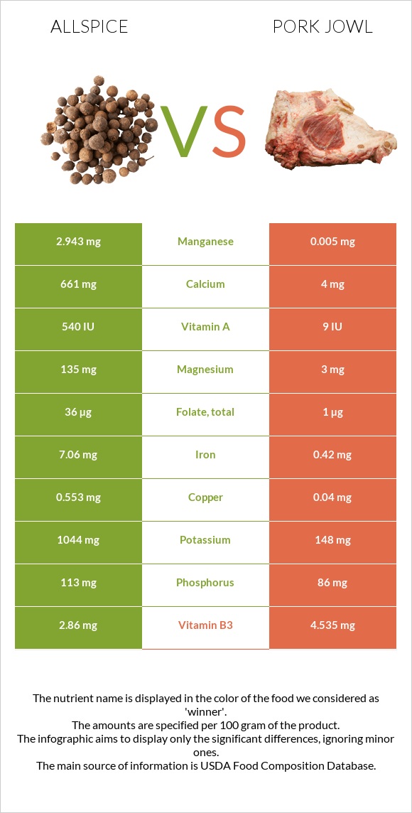 Allspice vs Pork jowl infographic