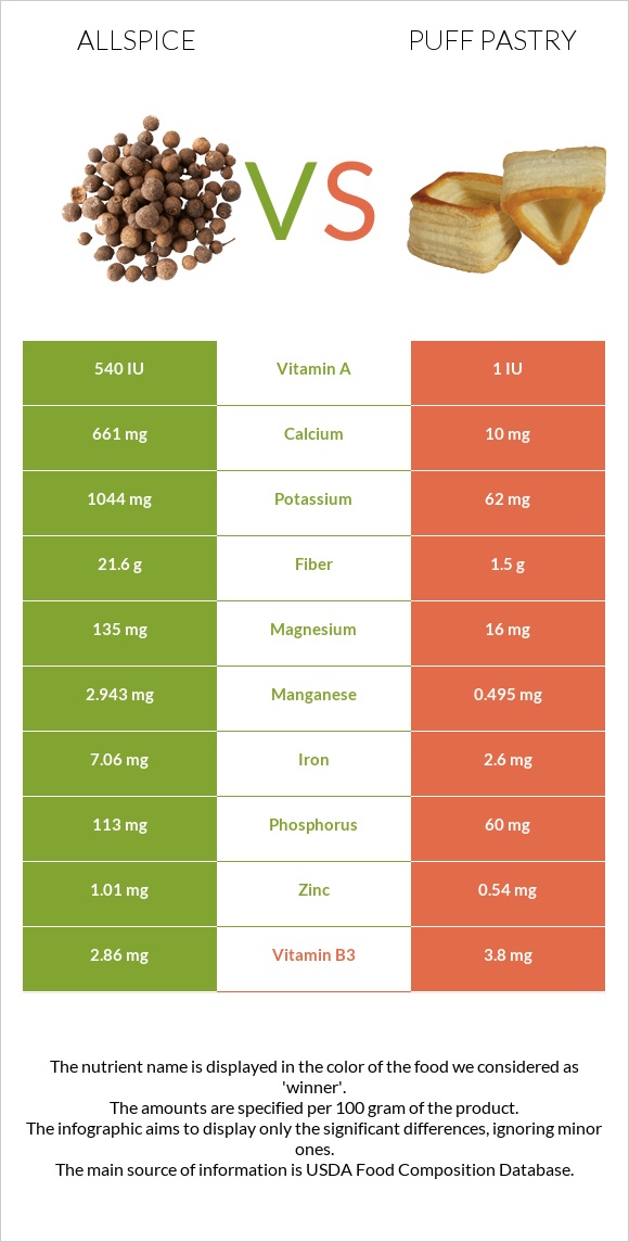 Allspice vs Կարկանդակ Շերտավոր Խմորով infographic