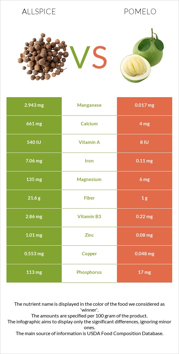 Allspice vs Պոմելո infographic