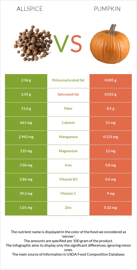 Allspice vs Pumpkin infographic