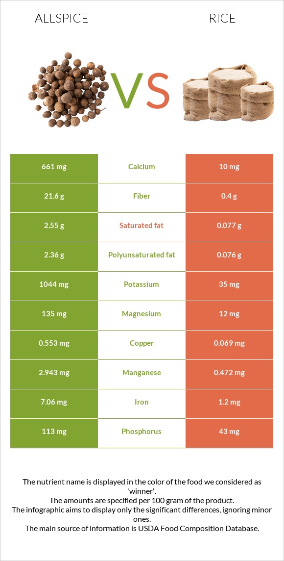 Allspice vs Rice infographic