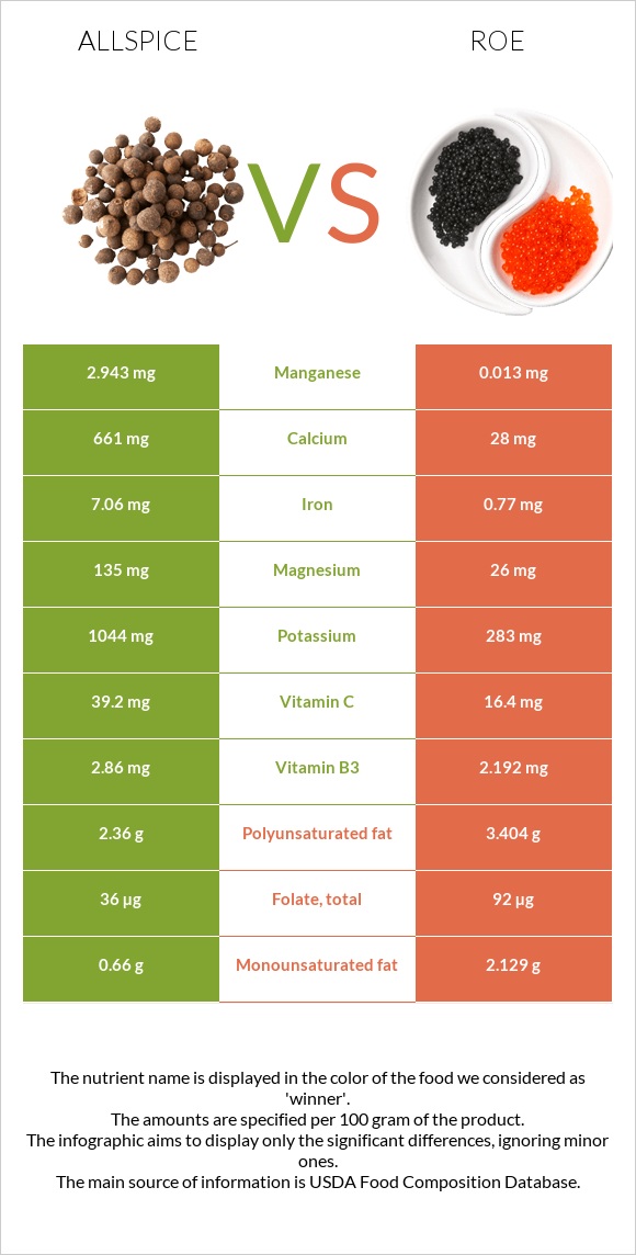 Allspice vs Roe infographic