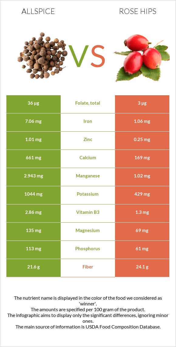 Allspice vs Մասուրի պտուղներ infographic