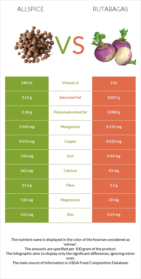 Allspice vs Rutabagas infographic