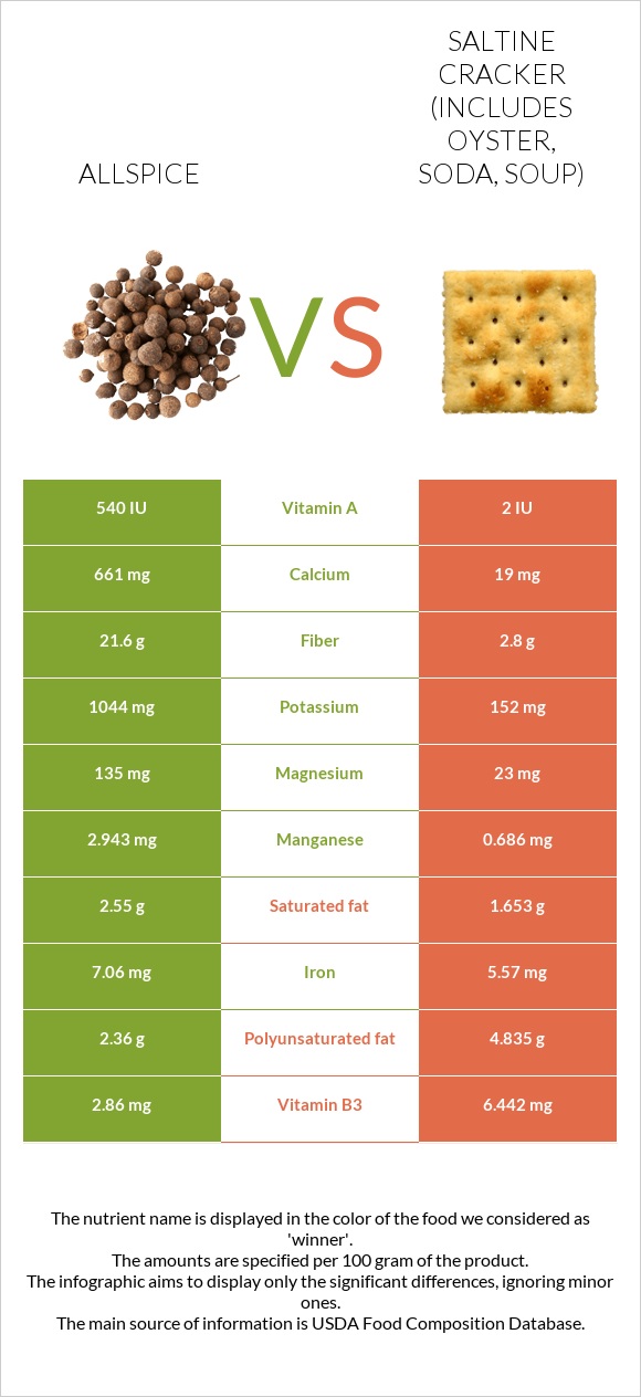 Allspice vs Saltine cracker (includes oyster, soda, soup) infographic