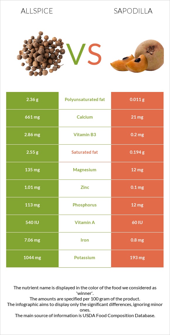 Allspice vs Sapodilla infographic