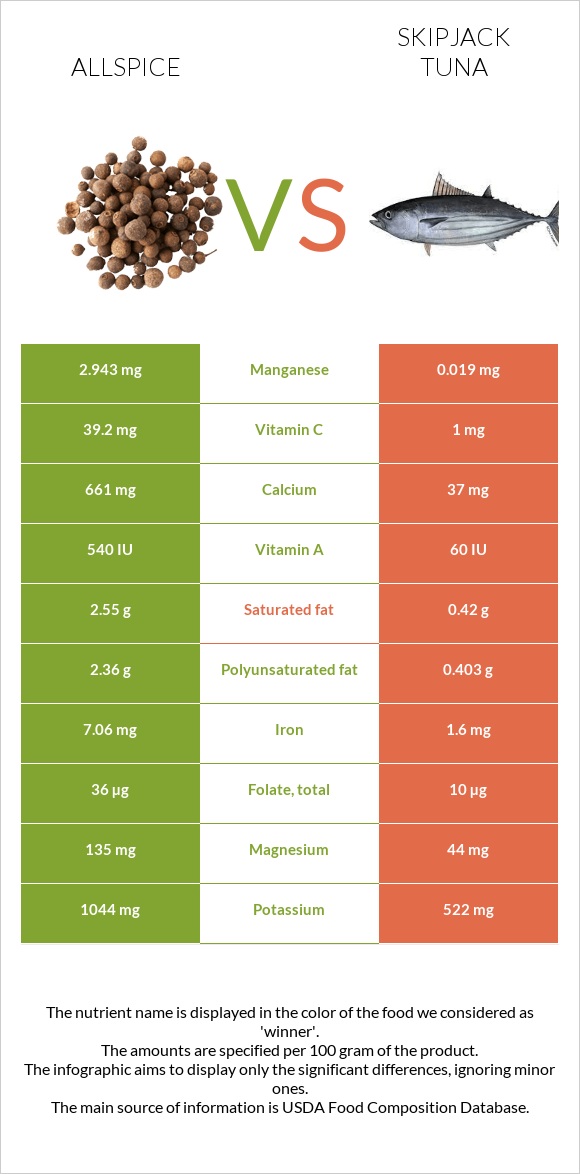 Allspice vs Skipjack tuna infographic