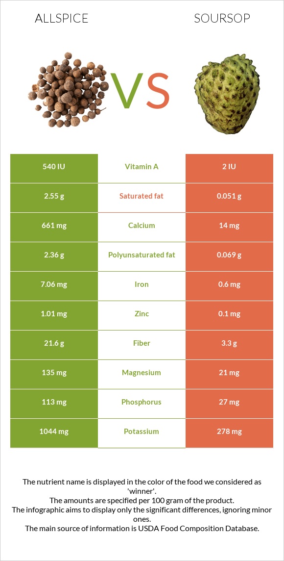 Allspice vs Soursop infographic