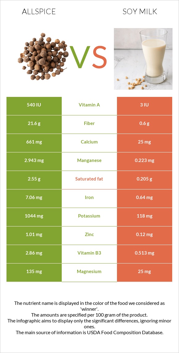 Allspice vs Սոյայի կաթ infographic