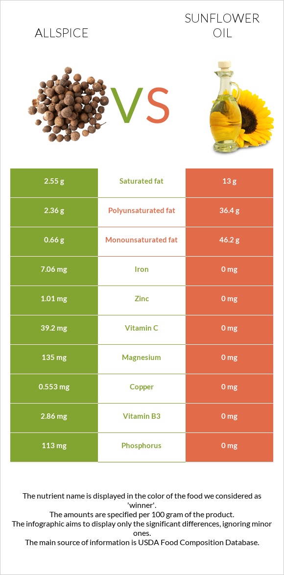 Allspice vs Արեւածաղկի ձեթ infographic