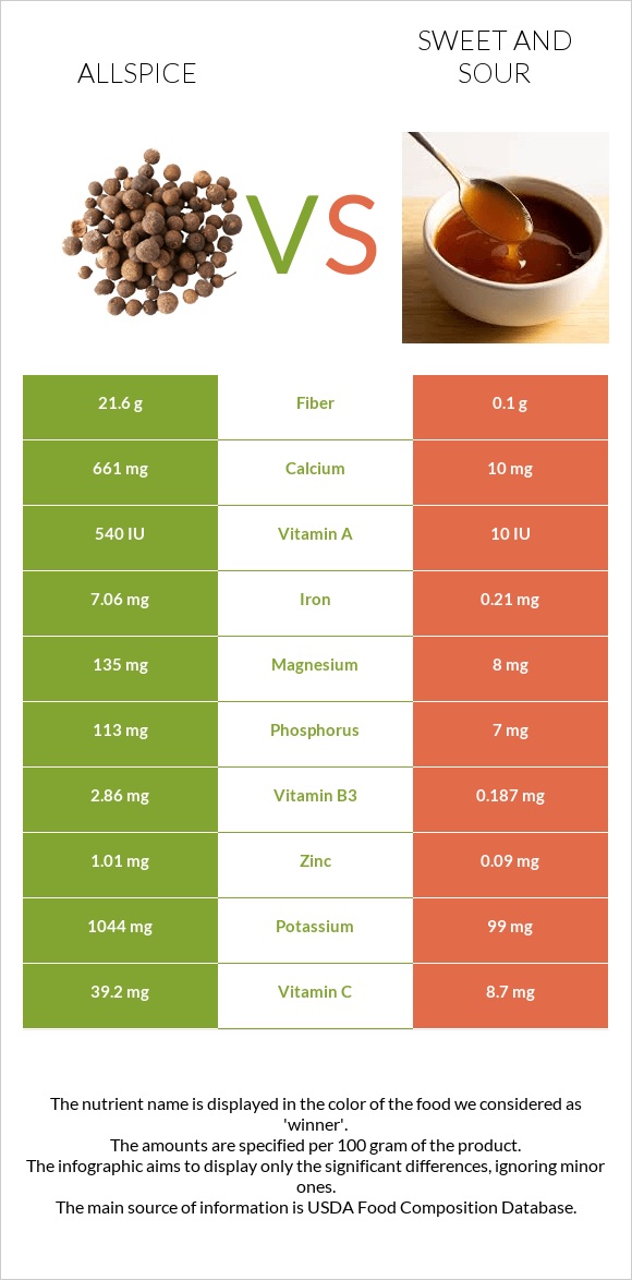 Allspice vs Sweet and sour infographic