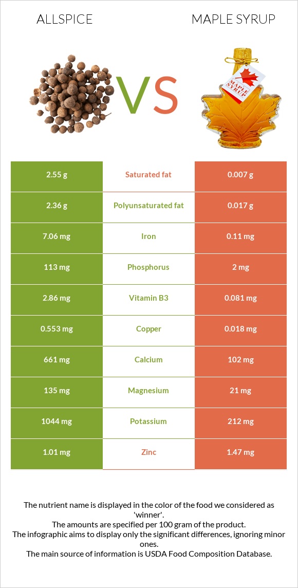 Allspice vs Maple syrup infographic