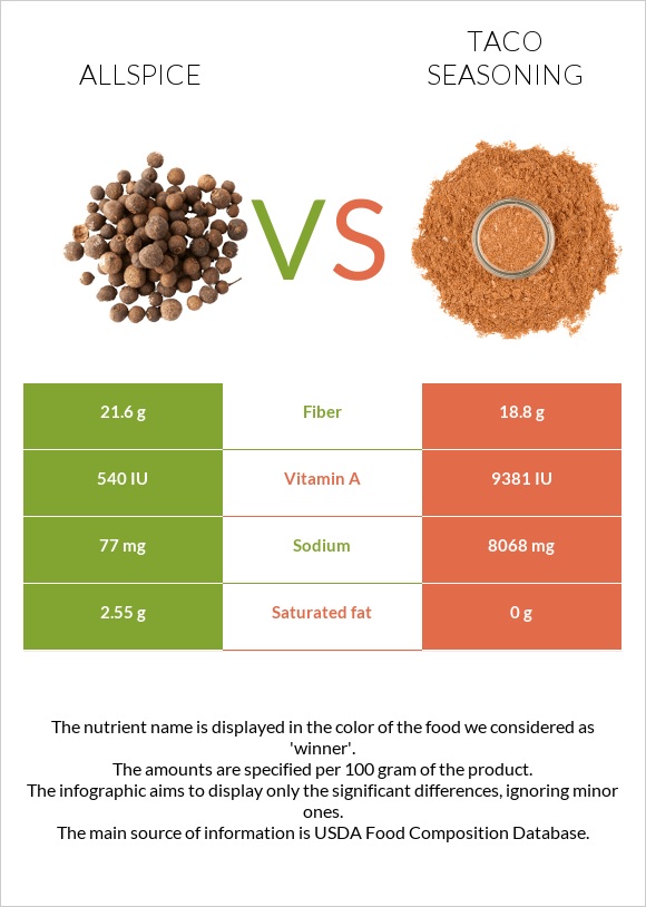 Allspice vs Տակո համեմունք infographic