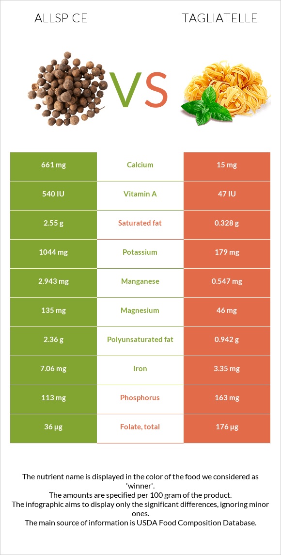 Allspice vs Tagliatelle infographic