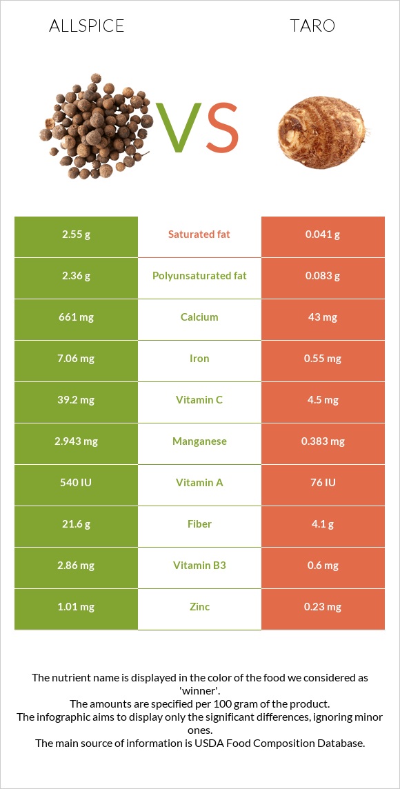 Allspice vs Taro infographic