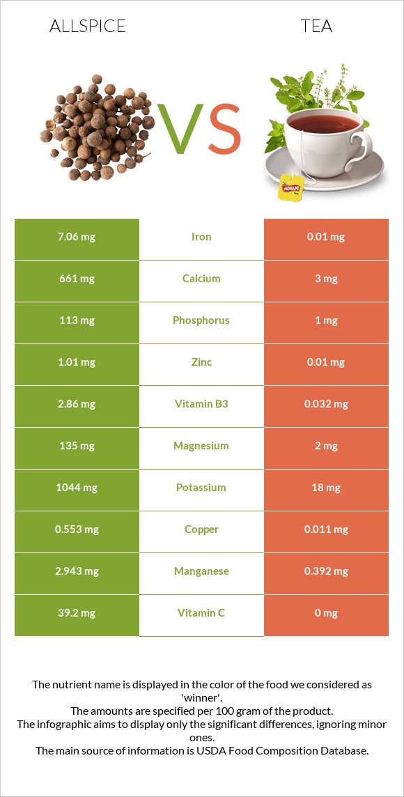 Allspice vs Tea infographic