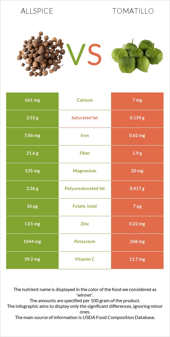 Allspice vs Tomatillo infographic