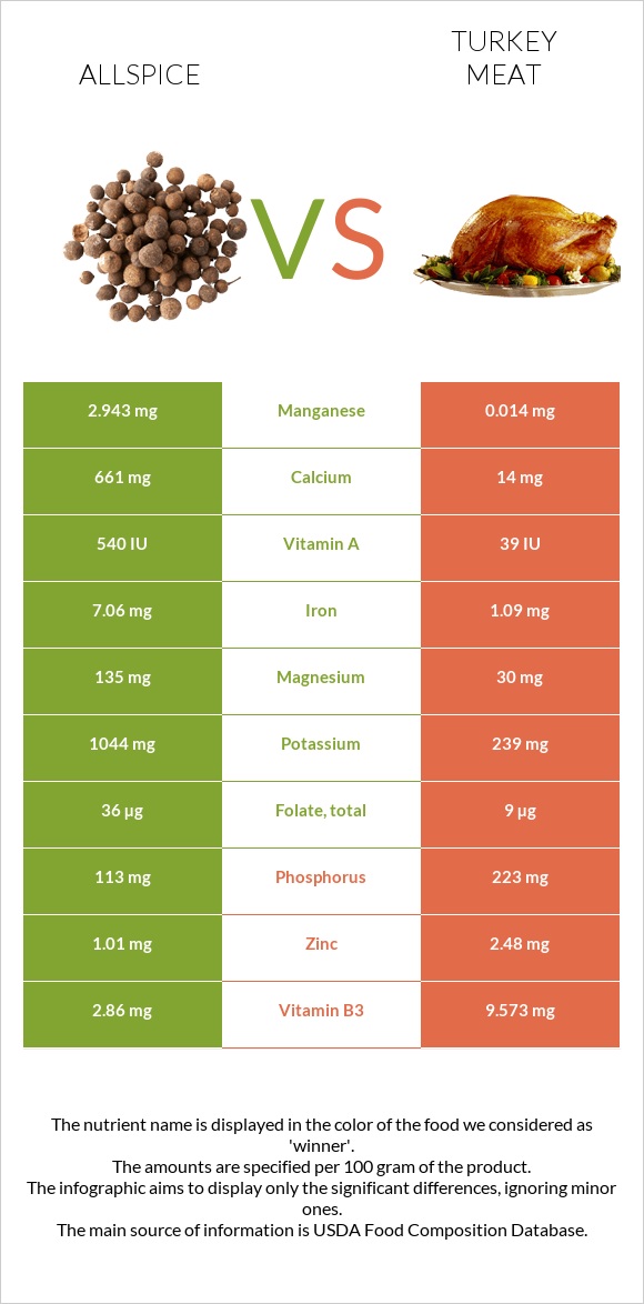 Allspice vs Turkey meat infographic