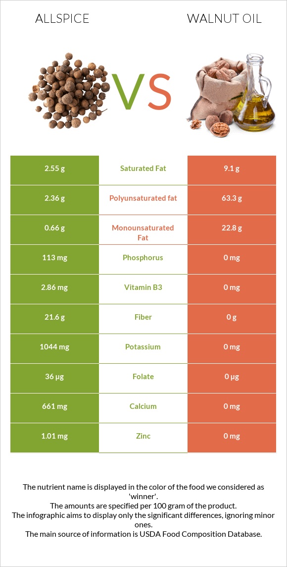 Allspice vs Walnut oil infographic