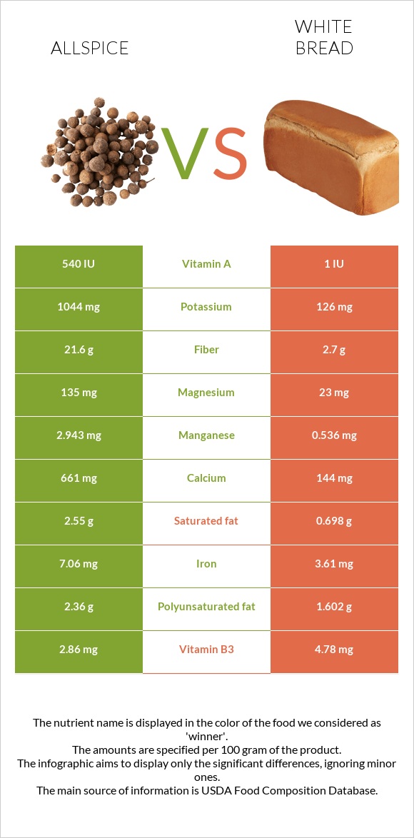Allspice vs White bread infographic
