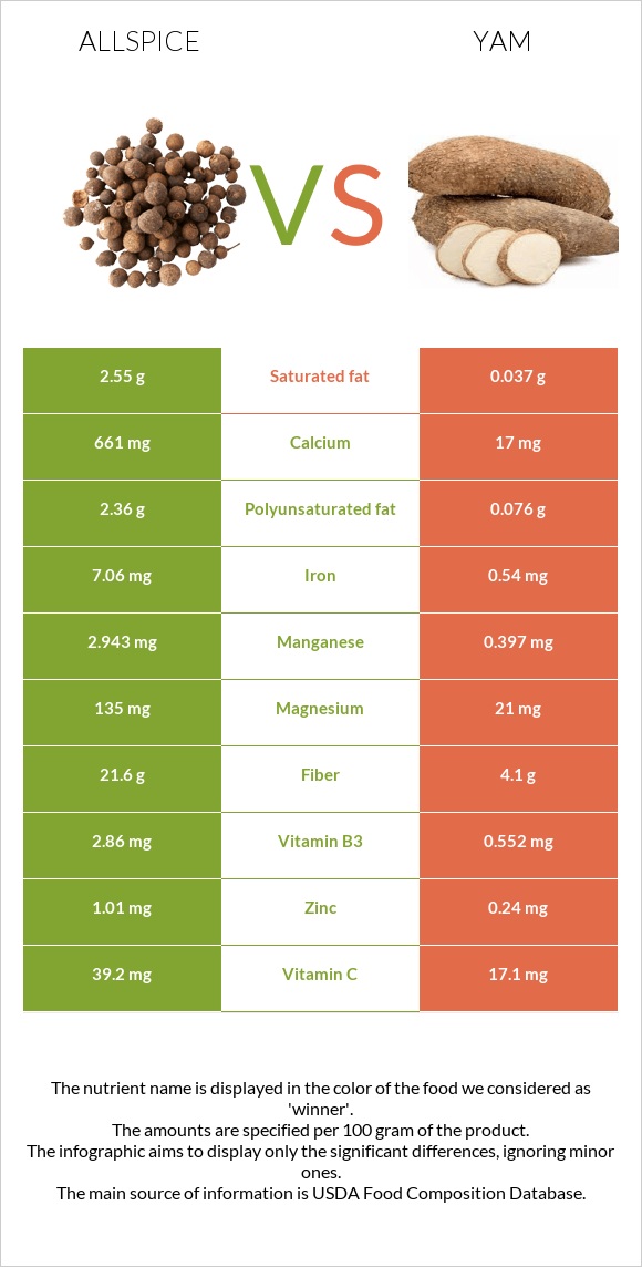 Allspice vs Yam infographic