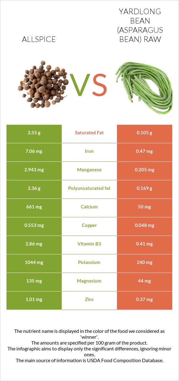 Allspice vs Yardlong bean (Asparagus bean) raw infographic