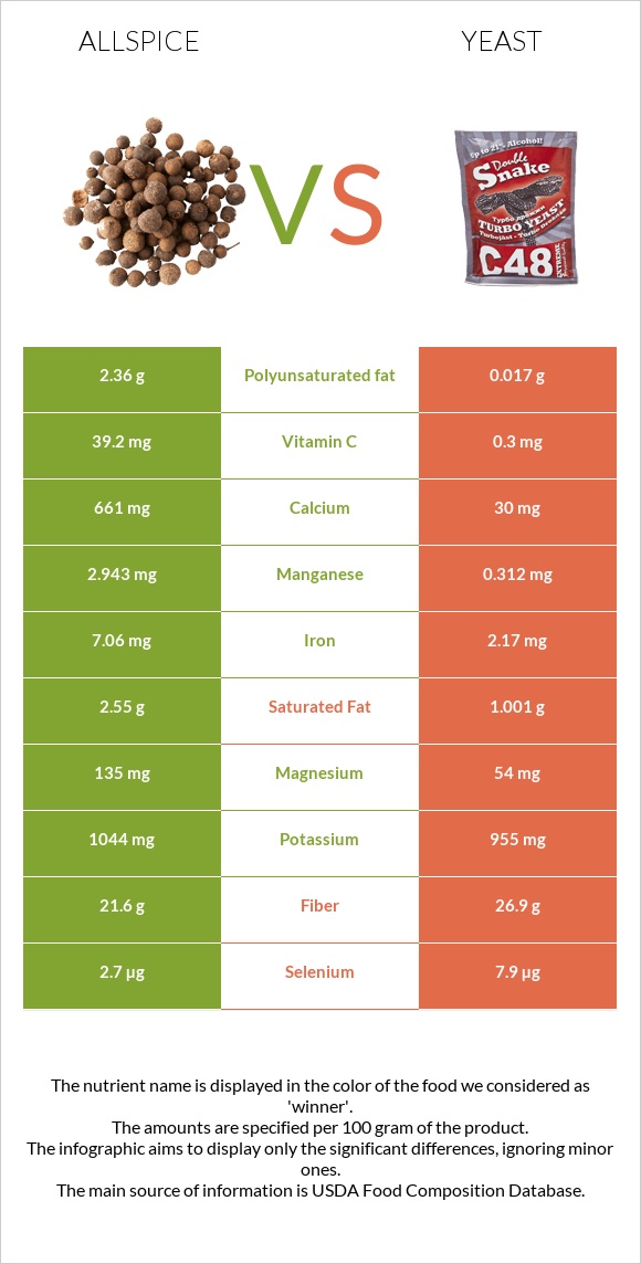 Allspice vs Yeast infographic