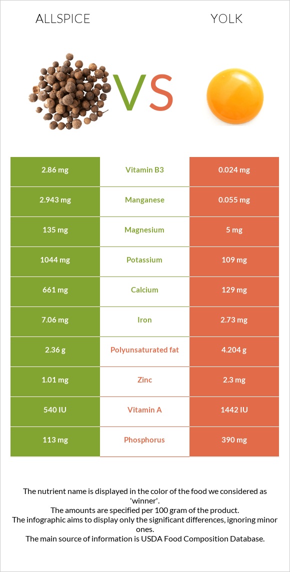 Allspice vs Yolk infographic