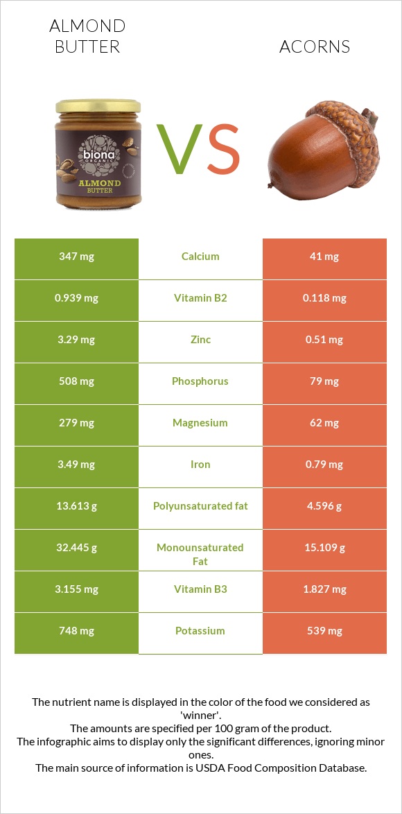 Almond butter vs Acorns infographic