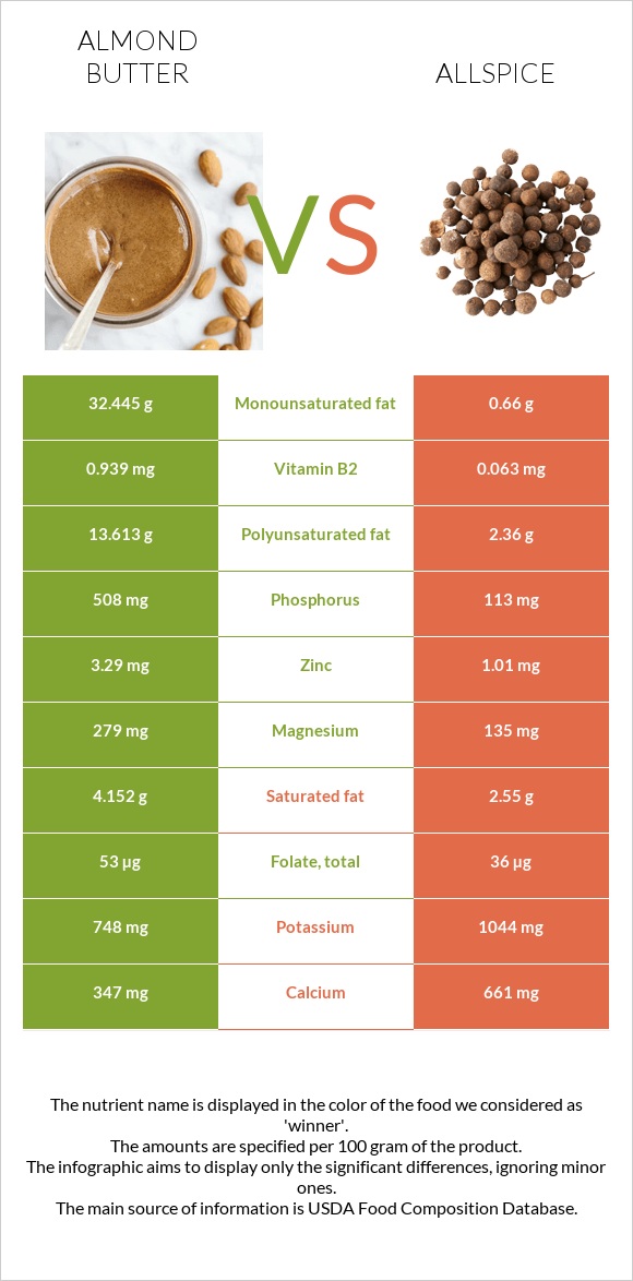 Almond butter vs Allspice infographic