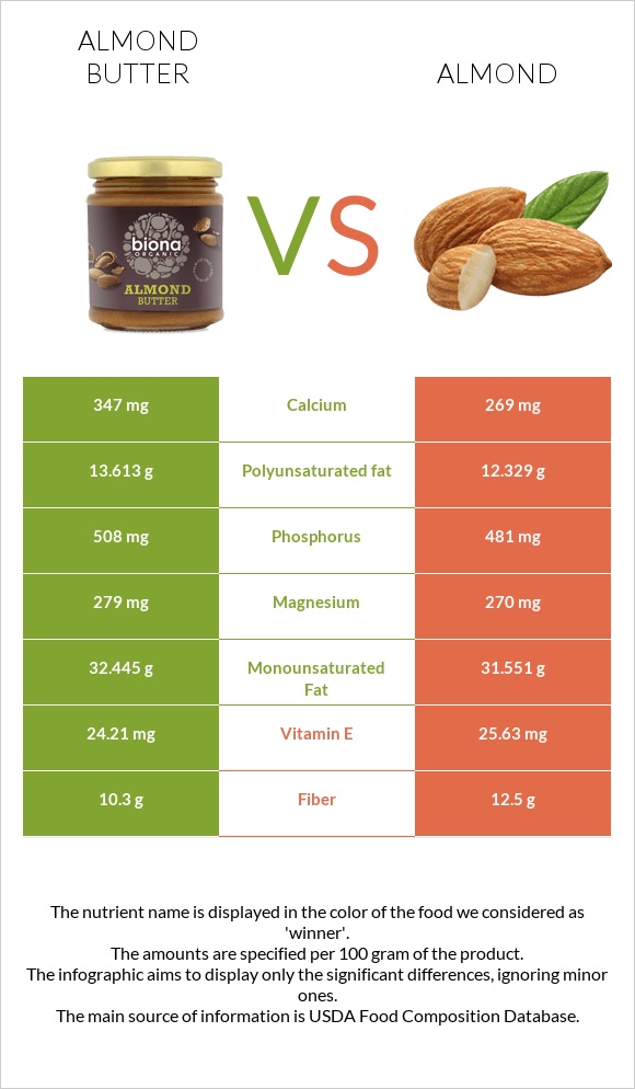 Almond butter vs Almond infographic