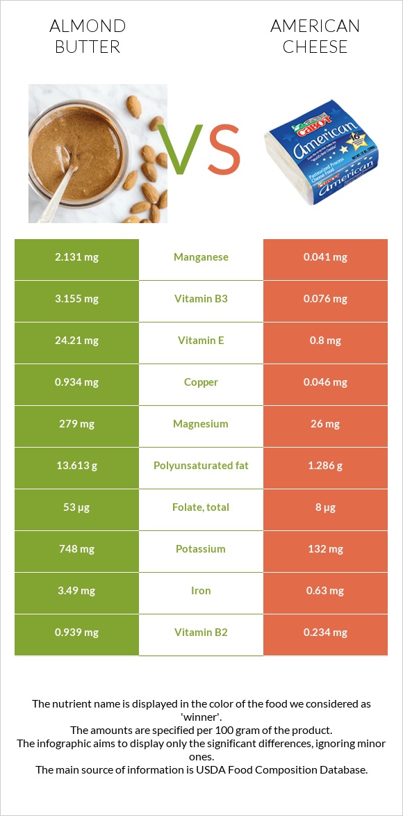 Almond butter vs American cheese infographic