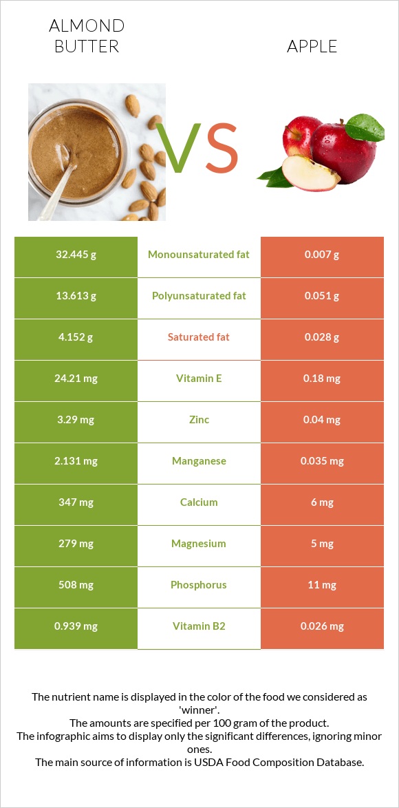 Almond butter vs Apple infographic