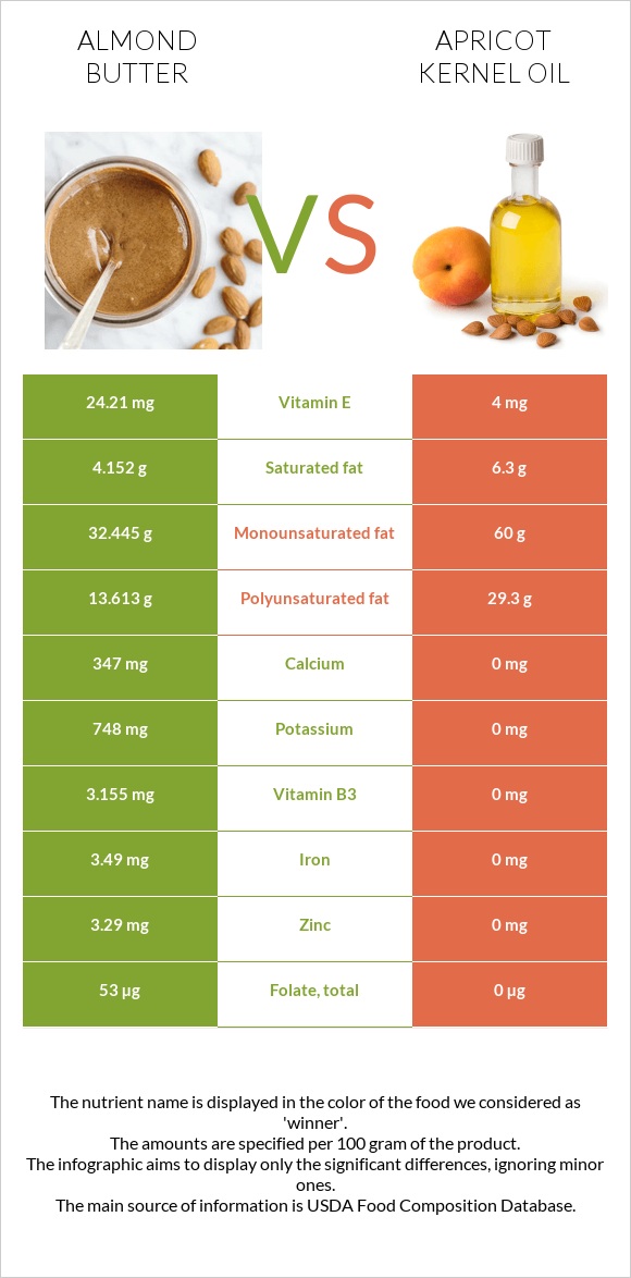 Almond butter vs Apricot kernel oil infographic