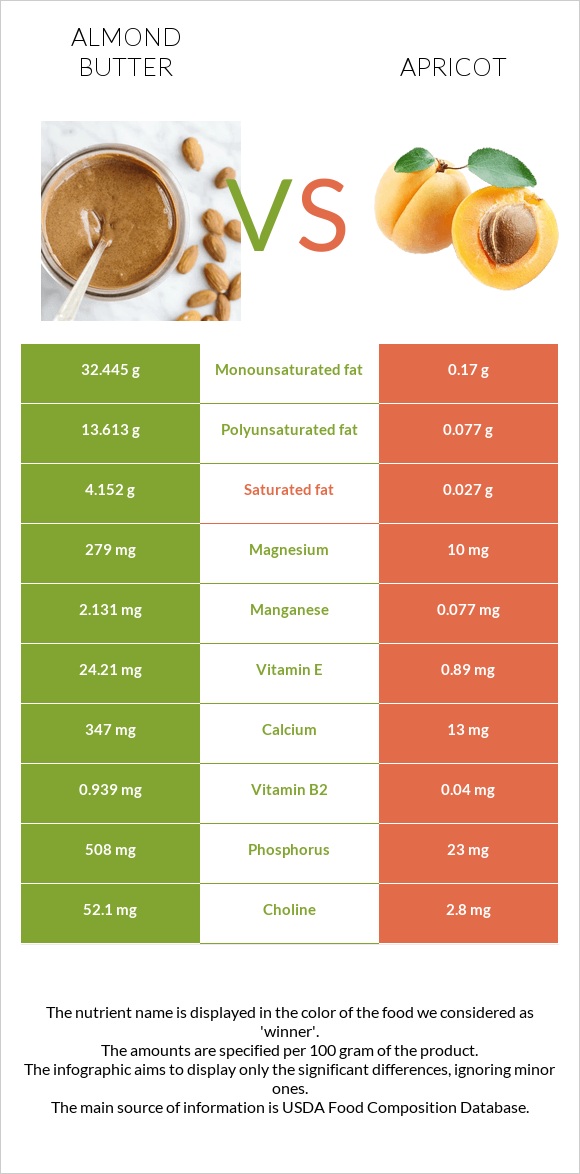 Almond butter vs Apricot infographic