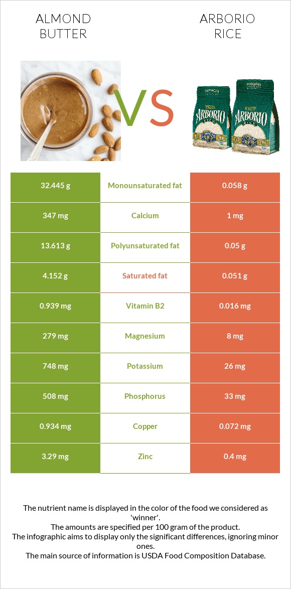 Almond butter vs Arborio rice infographic