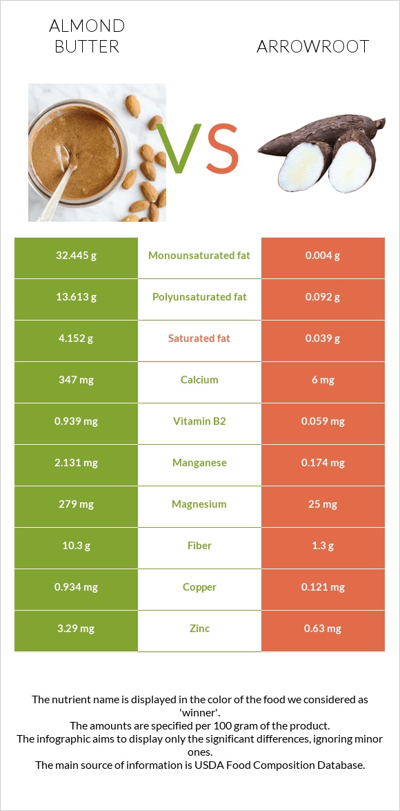 Նուշի յուղ vs Arrowroot infographic