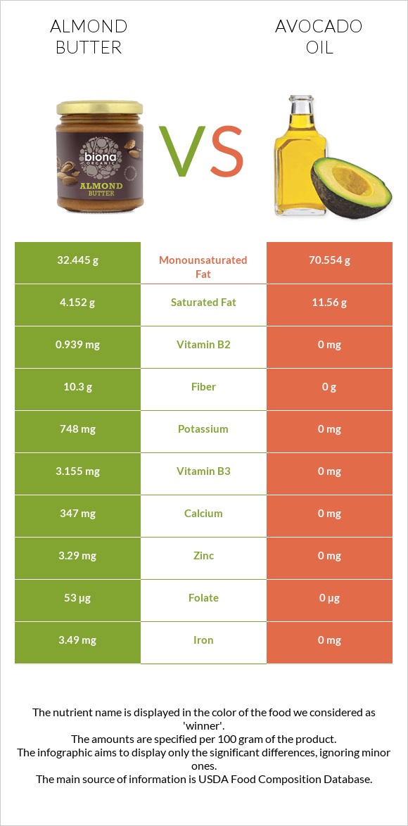 Նուշի յուղ vs Ավոկադոյի յուղ infographic