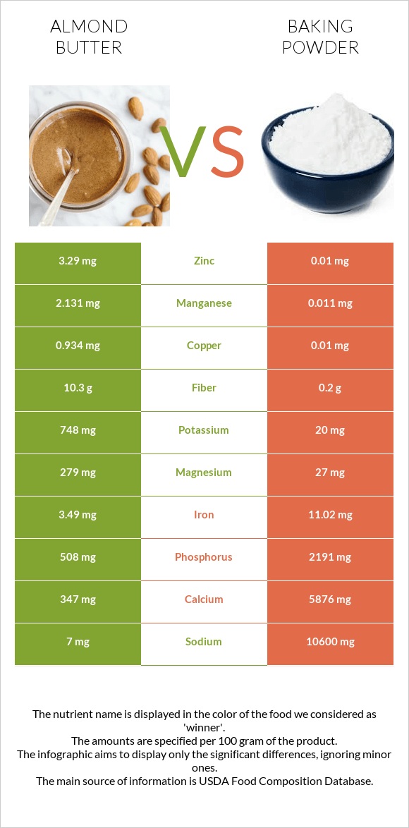 Նուշի յուղ vs Փխրեցուցիչ infographic