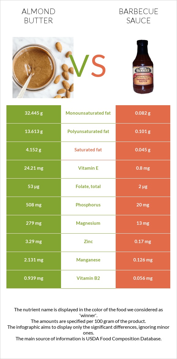 Նուշի յուղ vs Խորովածի սոուս infographic