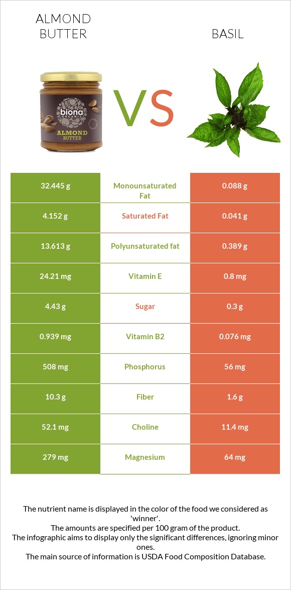 Almond butter vs Basil infographic
