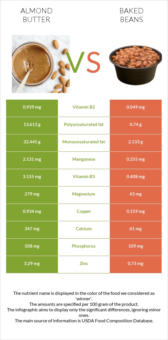 Almond butter vs Baked beans infographic