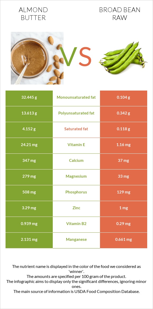 Նուշի յուղ vs Բակլա հում infographic